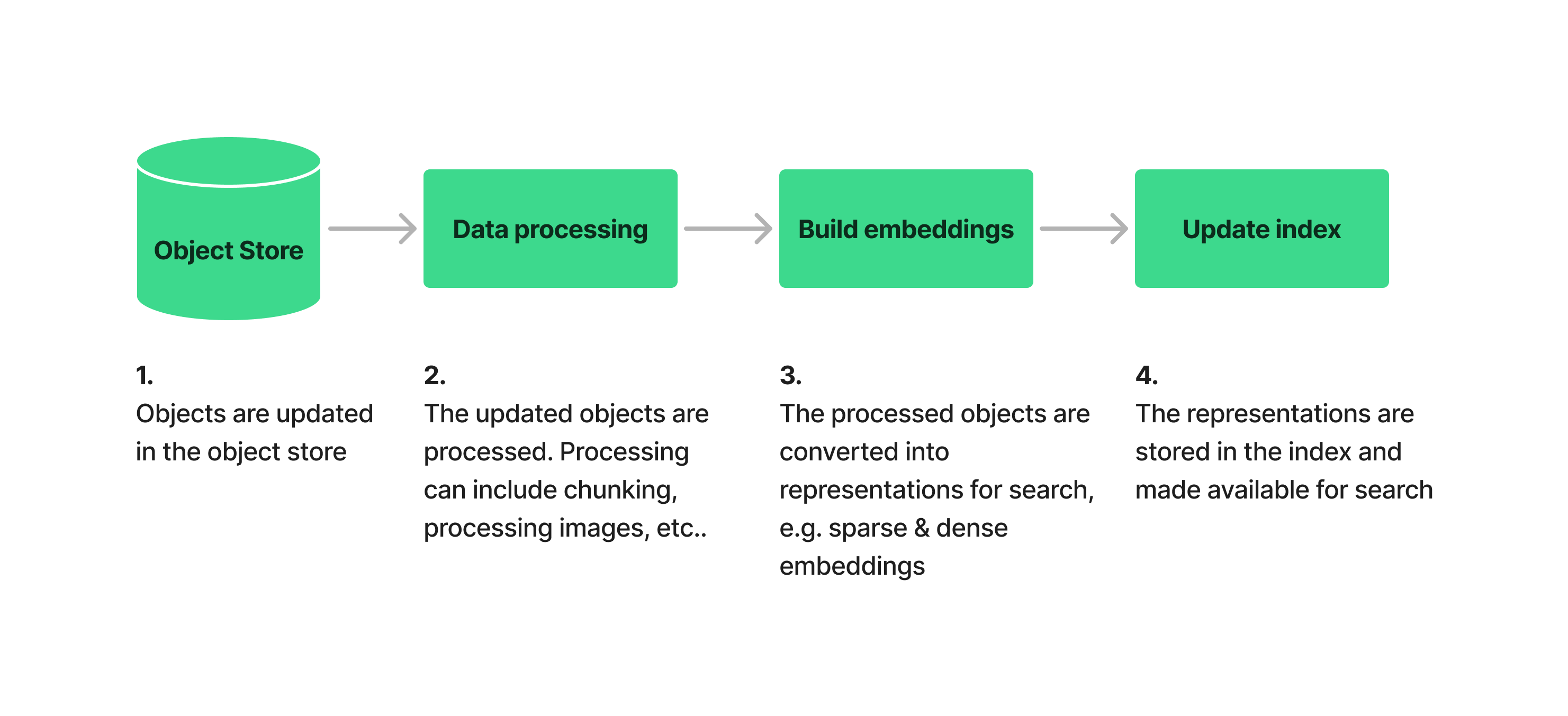 Indexing steps